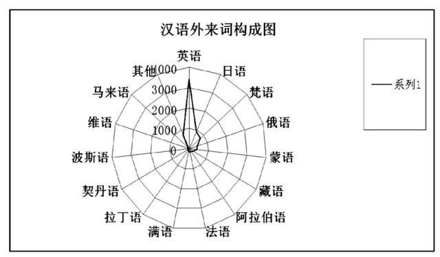 英源汉语外来词的语义分类和构词模式与特点 学报编辑部 沧州师范学院
